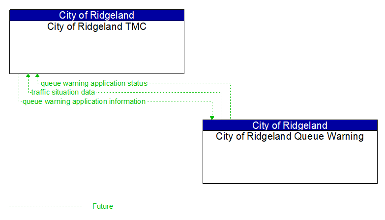 City of Ridgeland TMC to City of Ridgeland Queue Warning Interface Diagram