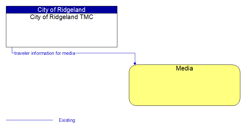 City of Ridgeland TMC to Media Interface Diagram