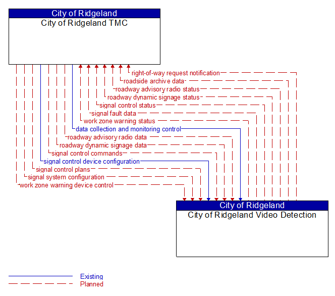 City of Ridgeland TMC to City of Ridgeland Video Detection Interface Diagram