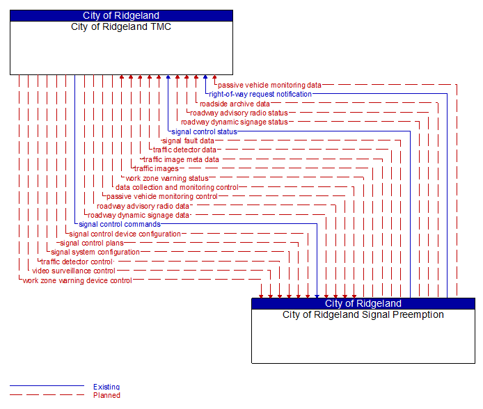 City of Ridgeland TMC to City of Ridgeland Signal Preemption Interface Diagram