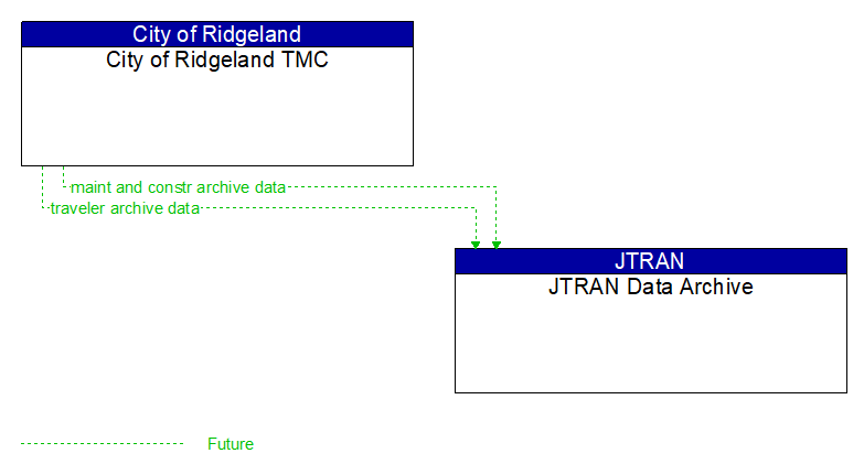City of Ridgeland TMC to JTRAN Data Archive Interface Diagram