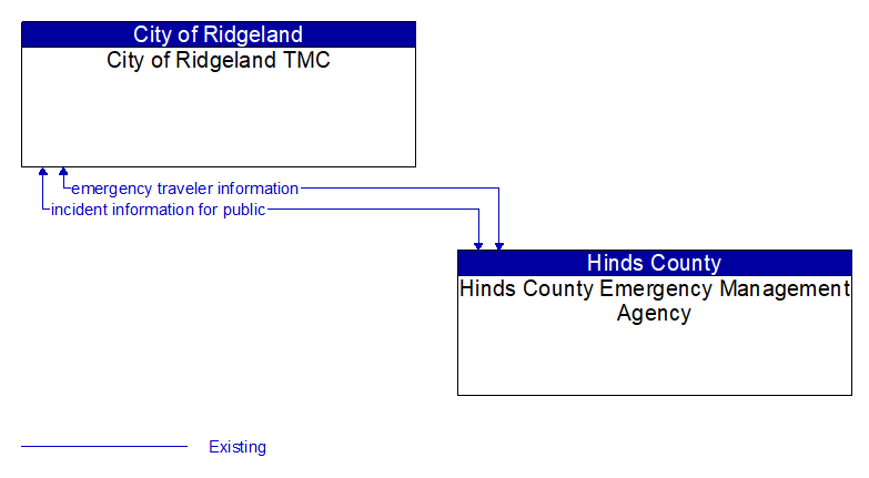 City of Ridgeland TMC to Hinds County Emergency Management Agency Interface Diagram