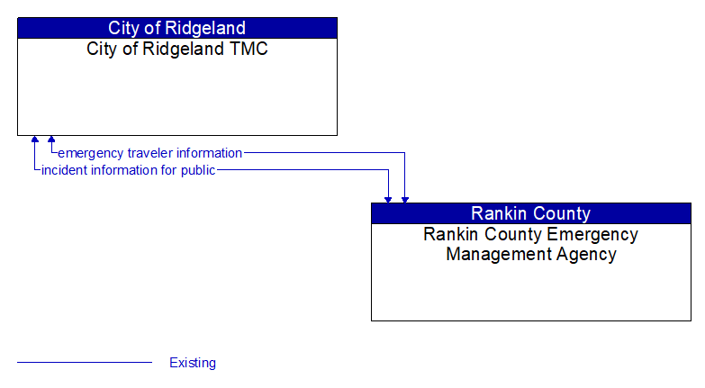 City of Ridgeland TMC to Rankin County Emergency Management Agency Interface Diagram