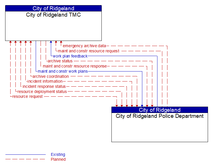 City of Ridgeland TMC to City of Ridgeland Police Department Interface Diagram