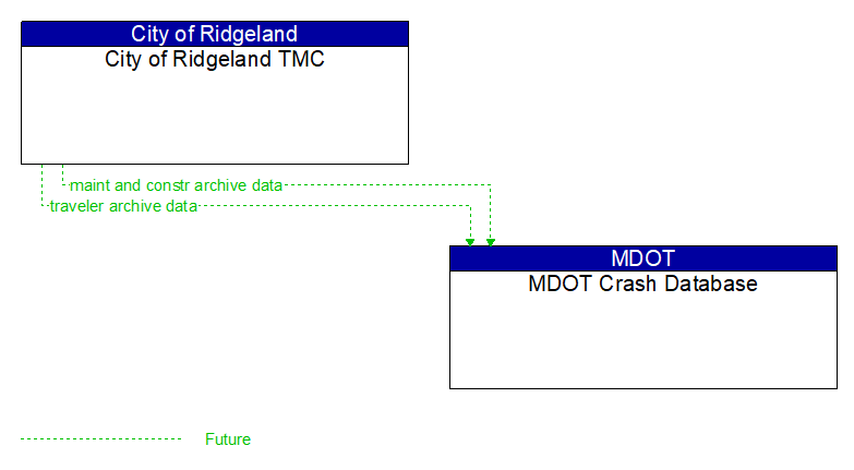 City of Ridgeland TMC to MDOT Crash Database Interface Diagram