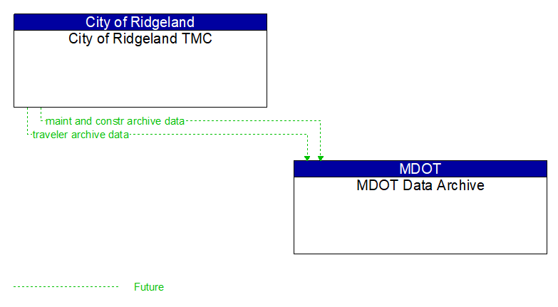 City of Ridgeland TMC to MDOT Data Archive Interface Diagram