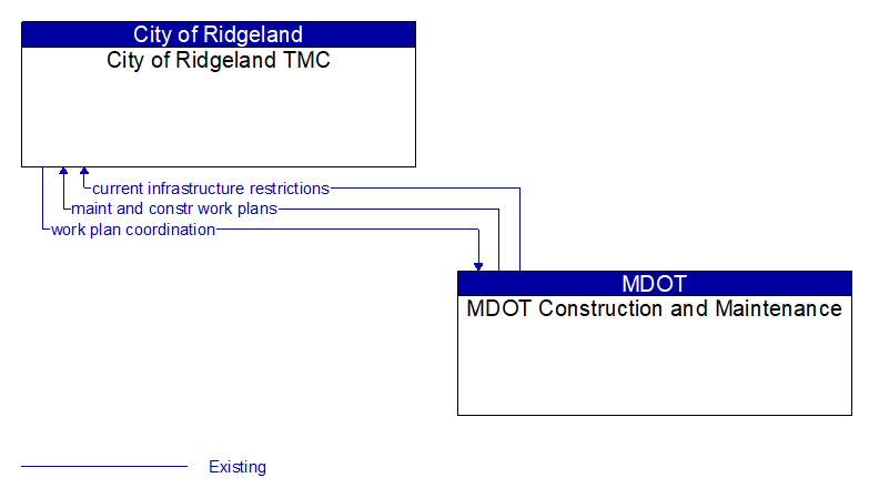 City of Ridgeland TMC to MDOT Construction and Maintenance Interface Diagram
