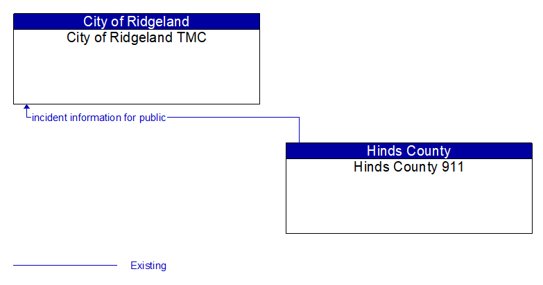 City of Ridgeland TMC to Hinds County 911 Interface Diagram