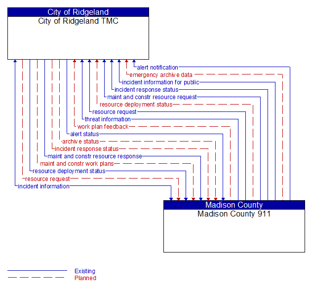 City of Ridgeland TMC to Madison County 911 Interface Diagram
