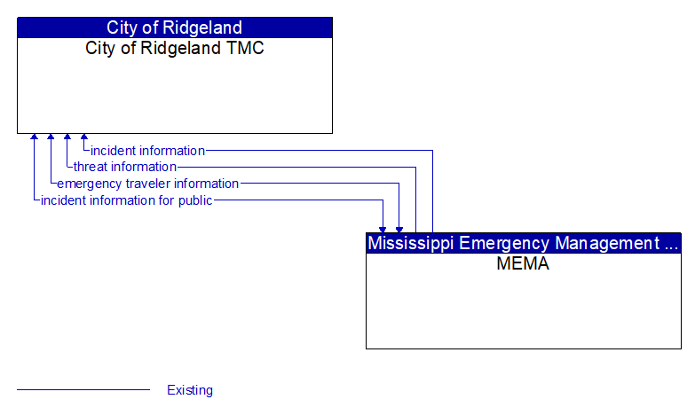 City of Ridgeland TMC to MEMA Interface Diagram
