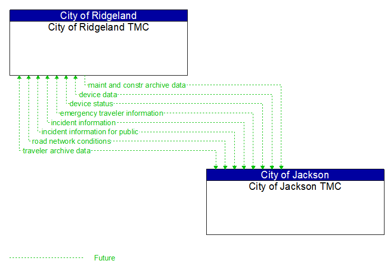 City of Ridgeland TMC to City of Jackson TMC Interface Diagram