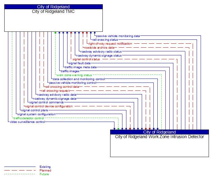 City of Ridgeland TMC to City of Ridgeland Work Zone Intrusion Detector Interface Diagram