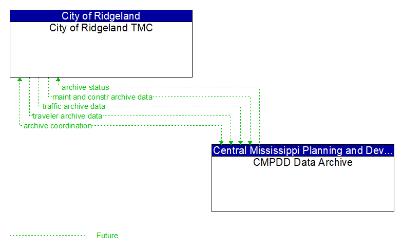 City of Ridgeland TMC to CMPDD Data Archive Interface Diagram
