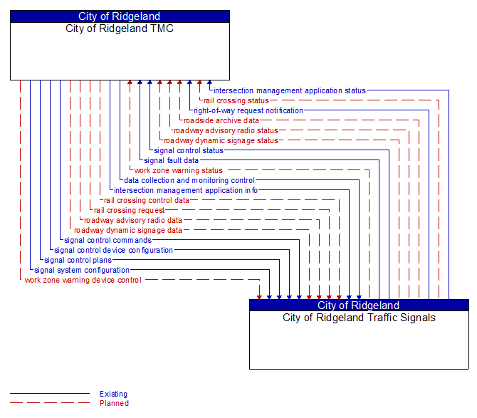 City of Ridgeland TMC to City of Ridgeland Traffic Signals Interface Diagram