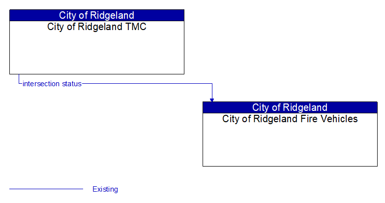 City of Ridgeland TMC to City of Ridgeland Fire Vehicles Interface Diagram