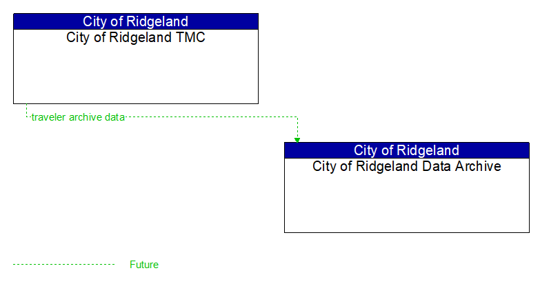City of Ridgeland TMC to City of Ridgeland Data Archive Interface Diagram