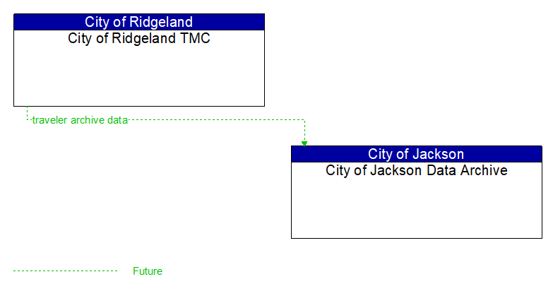 City of Ridgeland TMC to City of Jackson Data Archive Interface Diagram
