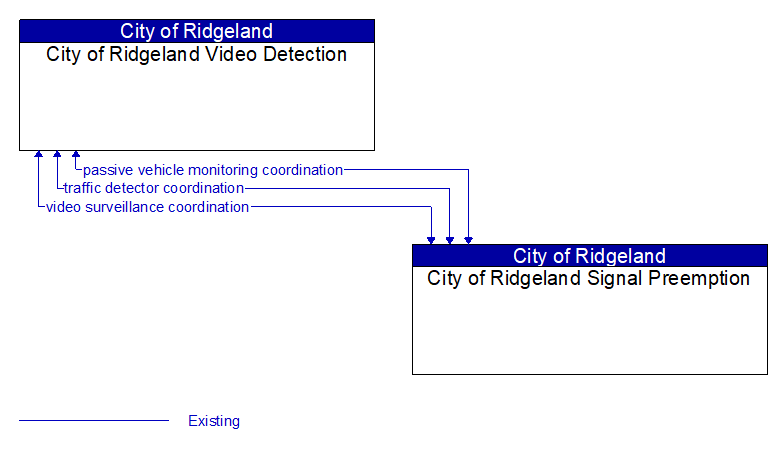 City of Ridgeland Video Detection to City of Ridgeland Signal Preemption Interface Diagram