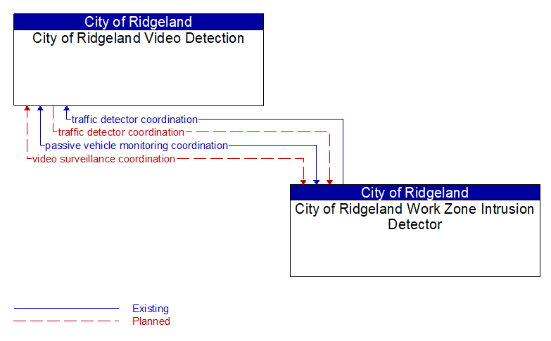 City of Ridgeland Video Detection to City of Ridgeland Work Zone Intrusion Detector Interface Diagram