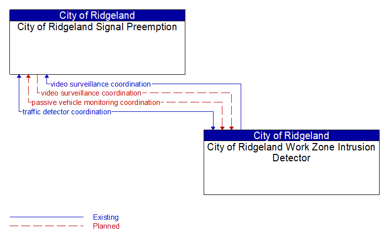 City of Ridgeland Signal Preemption to City of Ridgeland Work Zone Intrusion Detector Interface Diagram