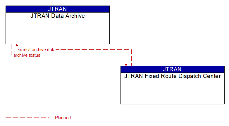 JTRAN Data Archive to JTRAN Fixed Route Dispatch Center Interface Diagram