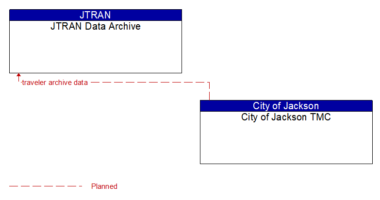 JTRAN Data Archive to City of Jackson TMC Interface Diagram