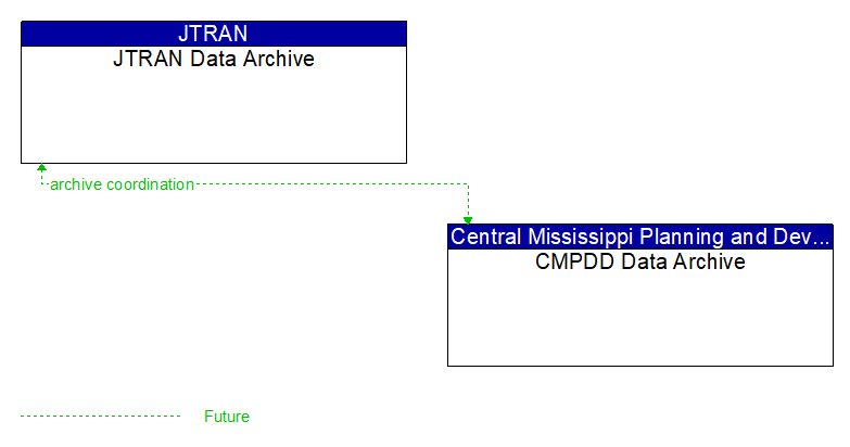 JTRAN Data Archive to CMPDD Data Archive Interface Diagram