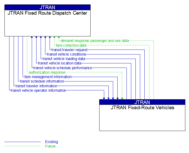 JTRAN Fixed Route Dispatch Center to JTRAN Fixed-Route Vehicles Interface Diagram