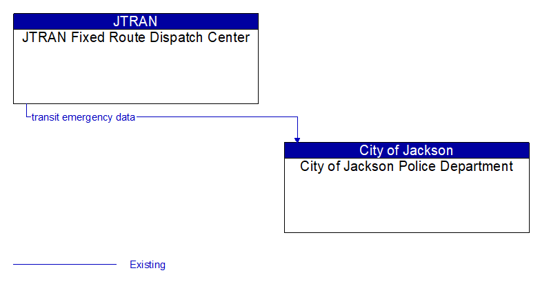 JTRAN Fixed Route Dispatch Center to City of Jackson Police Department Interface Diagram