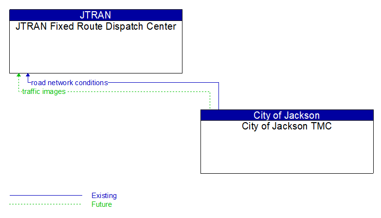 JTRAN Fixed Route Dispatch Center to City of Jackson TMC Interface Diagram