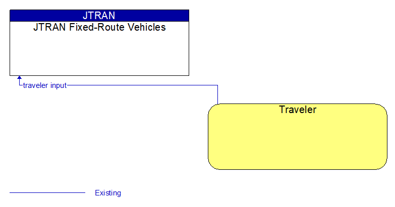 JTRAN Fixed-Route Vehicles to Traveler Interface Diagram