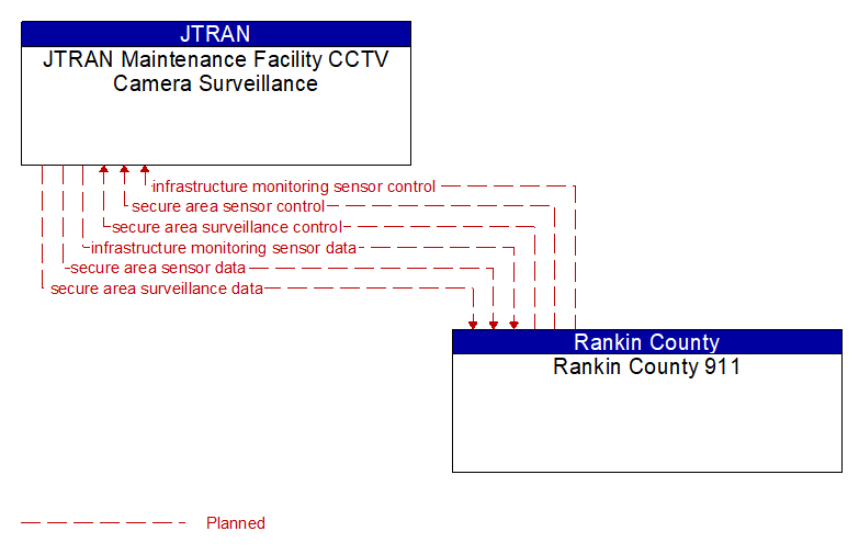JTRAN Maintenance Facility CCTV Camera Surveillance to Rankin County 911 Interface Diagram