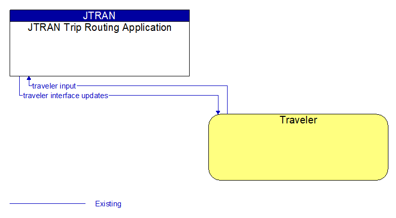 JTRAN Trip Routing Application to Traveler Interface Diagram