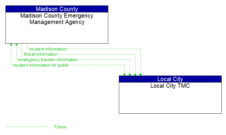 Madison County Emergency Management Agency to Local City TMC Interface Diagram