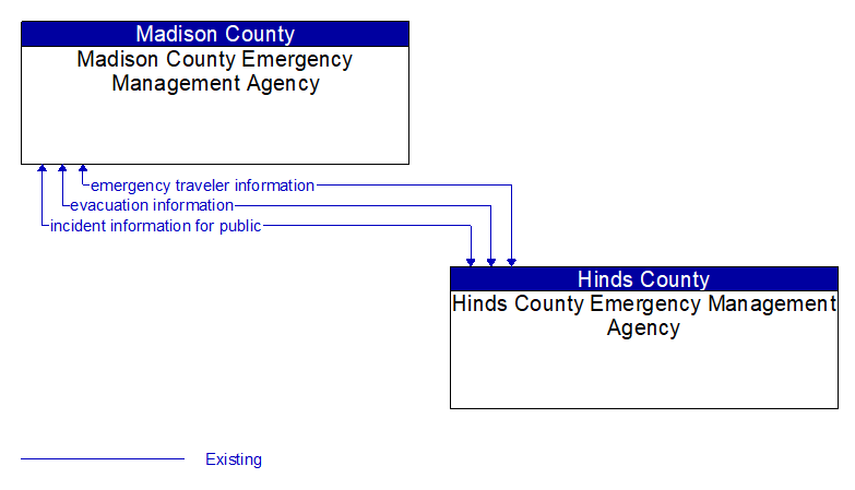 Madison County Emergency Management Agency to Hinds County Emergency Management Agency Interface Diagram