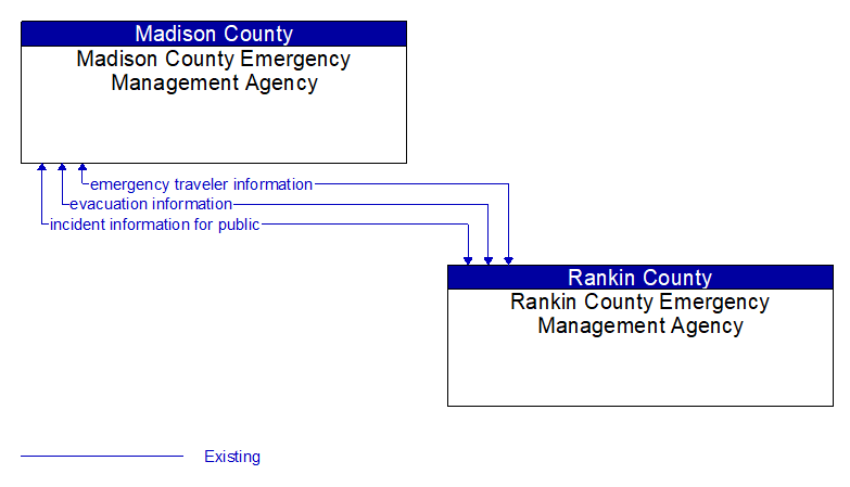 Madison County Emergency Management Agency to Rankin County Emergency Management Agency Interface Diagram