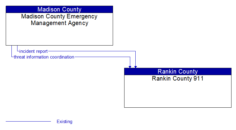 Madison County Emergency Management Agency to Rankin County 911 Interface Diagram