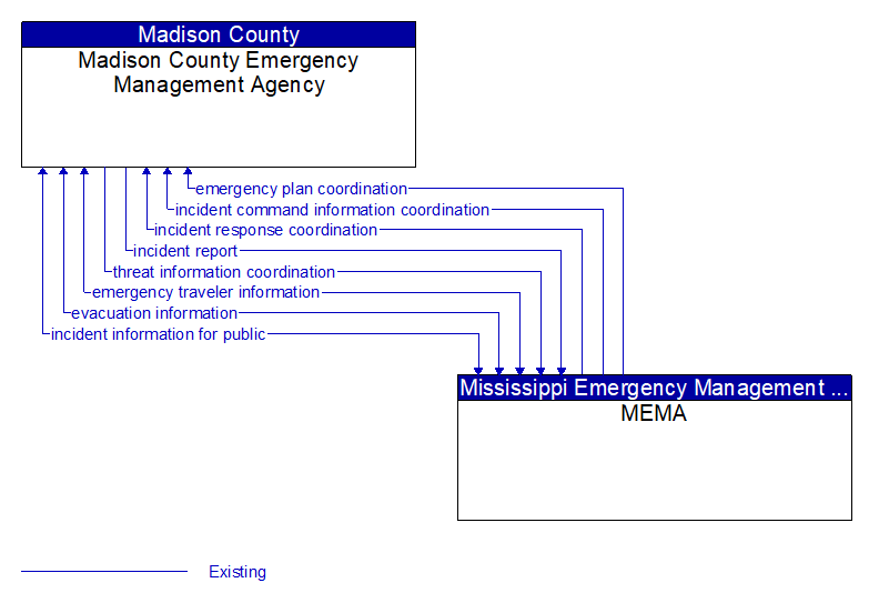 Madison County Emergency Management Agency to MEMA Interface Diagram