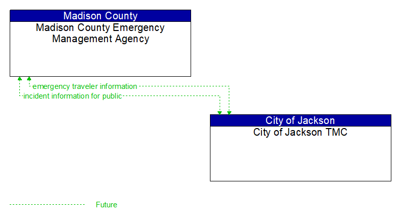 Madison County Emergency Management Agency to City of Jackson TMC Interface Diagram