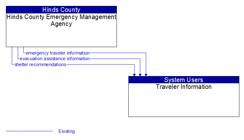 Hinds County Emergency Management Agency to Traveler Information Interface Diagram