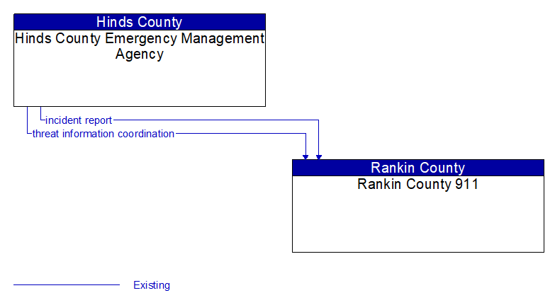 Hinds County Emergency Management Agency to Rankin County 911 Interface Diagram