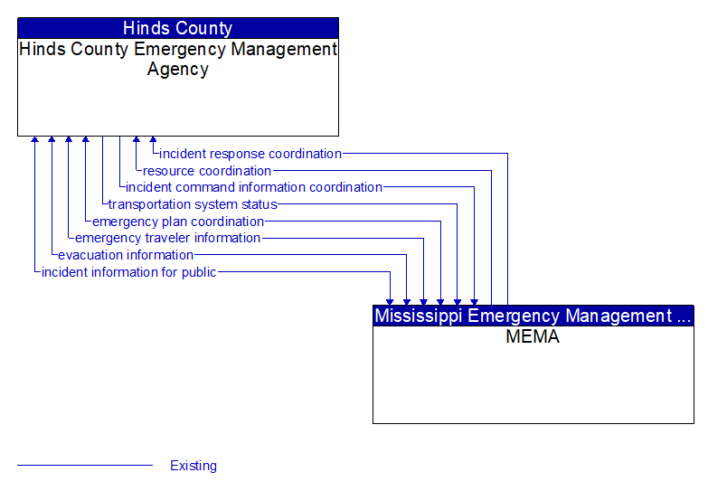 Hinds County Emergency Management Agency to MEMA Interface Diagram