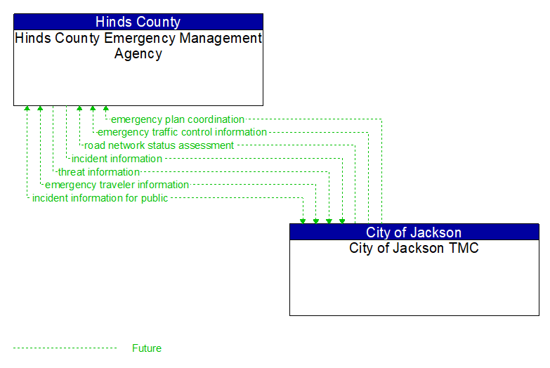Hinds County Emergency Management Agency to City of Jackson TMC Interface Diagram