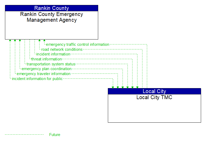 Rankin County Emergency Management Agency to Local City TMC Interface Diagram