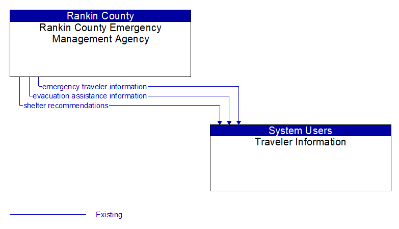 Rankin County Emergency Management Agency to Traveler Information Interface Diagram