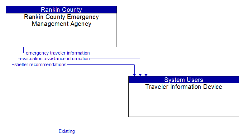 Rankin County Emergency Management Agency to Traveler Information Device Interface Diagram