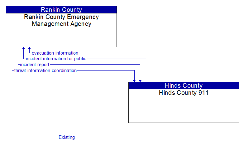 Rankin County Emergency Management Agency to Hinds County 911 Interface Diagram
