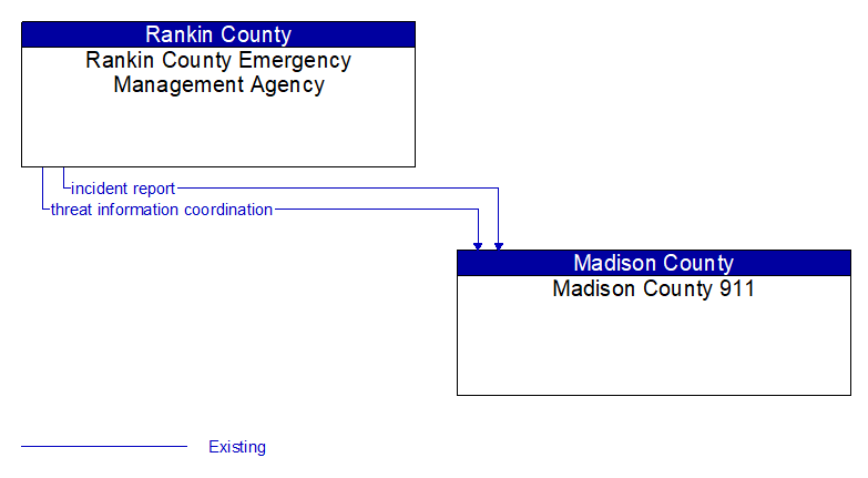Rankin County Emergency Management Agency to Madison County 911 Interface Diagram
