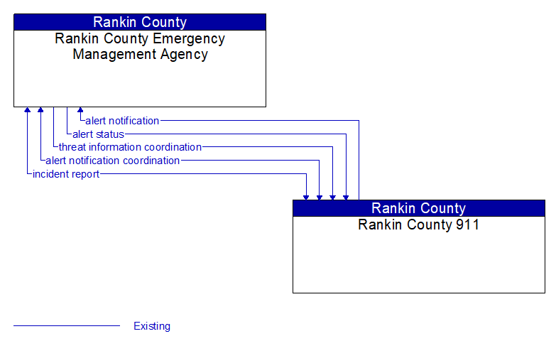 Rankin County Emergency Management Agency to Rankin County 911 Interface Diagram