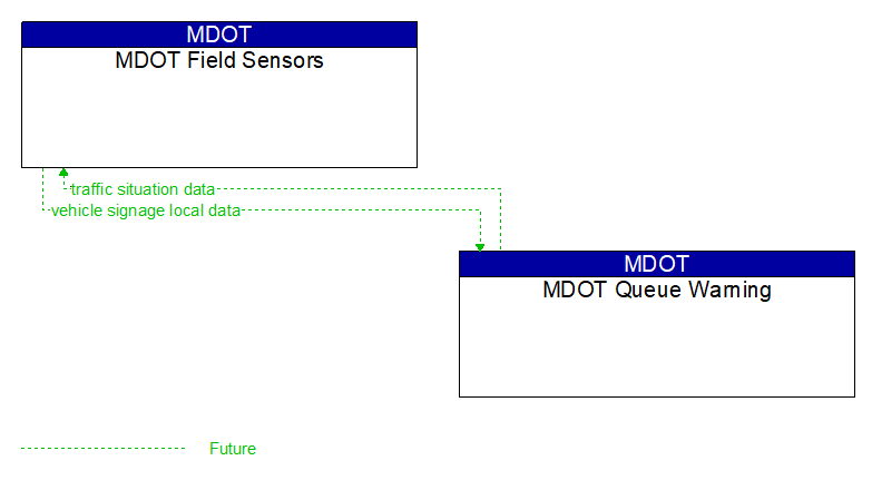 MDOT Field Sensors to MDOT Queue Warning Interface Diagram